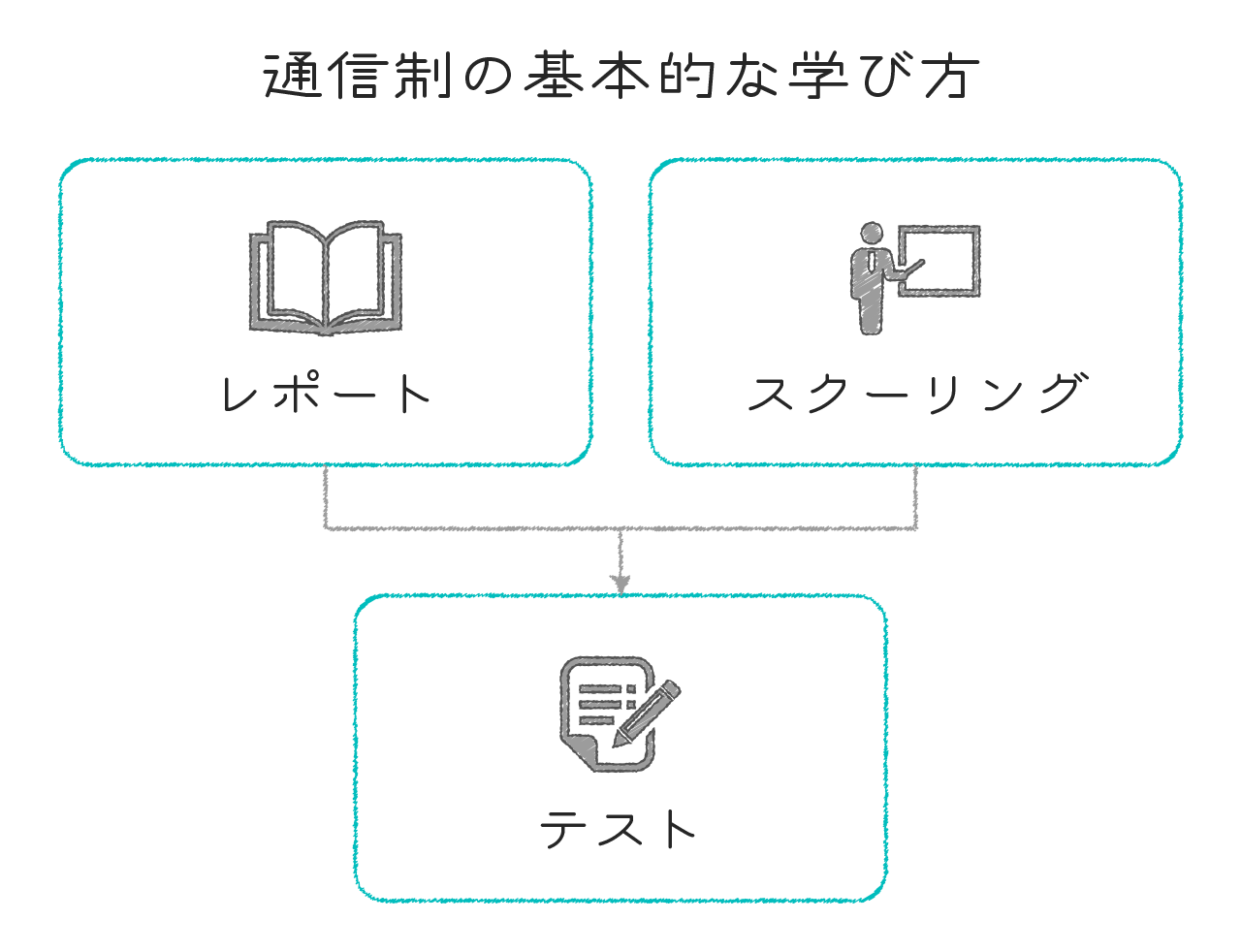 通信制の基本的な学び方 通信制の基本的な学び方
